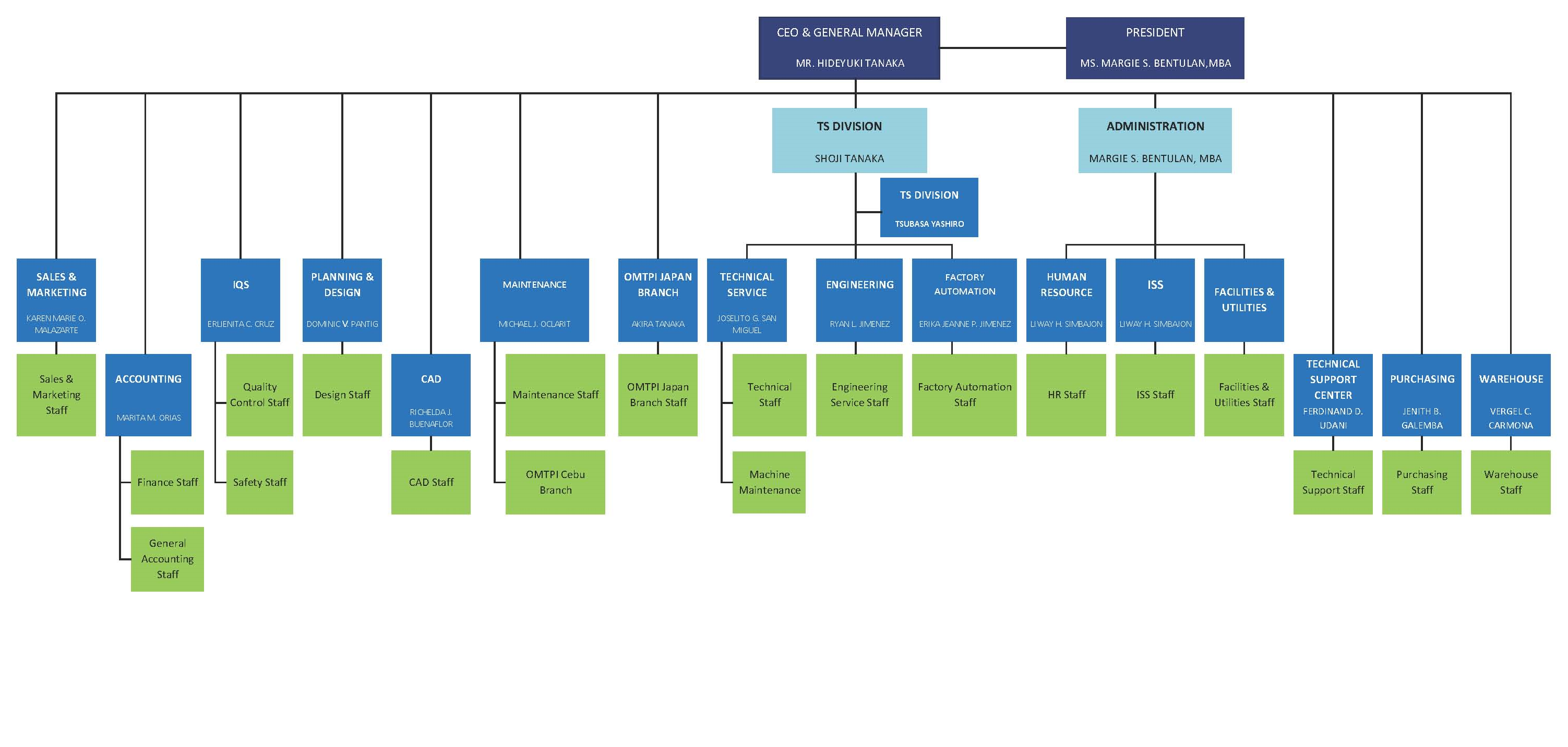 Organizational Chart | Operation and Maintenance Technology Philippines ...