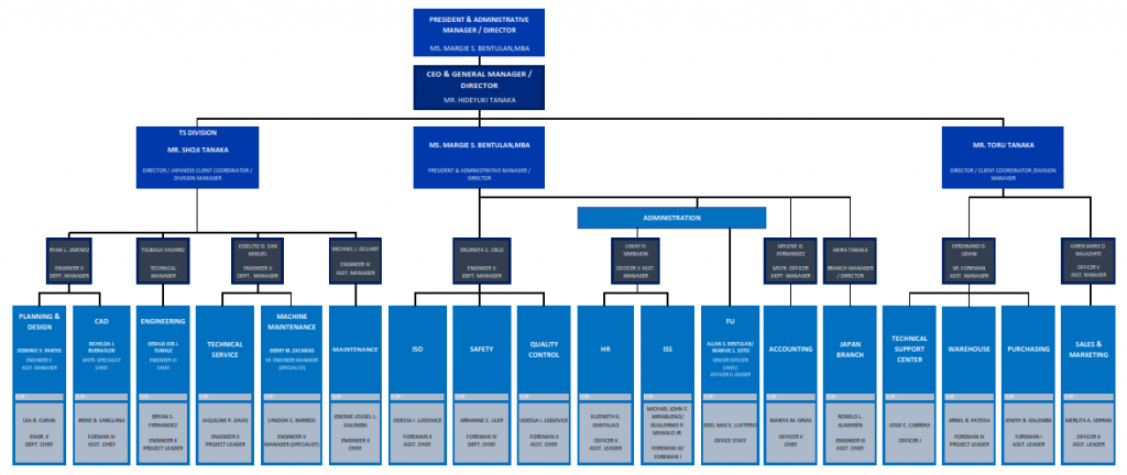 Air Operations Center Organizational Chart